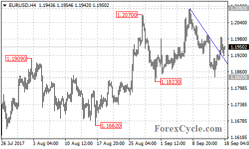 EURUSD 4-hour chart