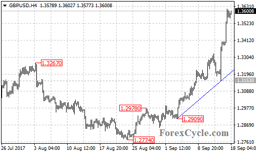 GBPUSD 4-hour chart