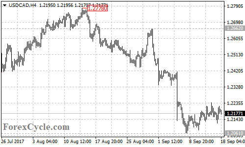 USDCAD 4-hour chart