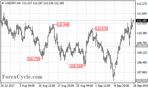 USDJPY 4-hour chart