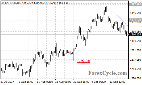 XAUUSD 4-hour Chart