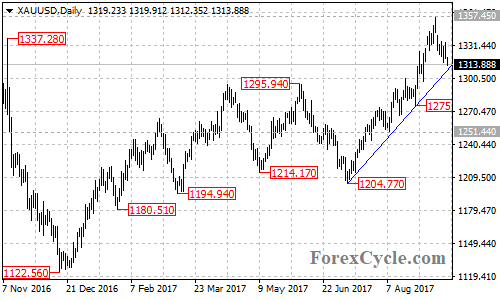 XAUUSD Daily Chart