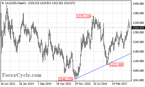 XAUUSD Weekly Chart