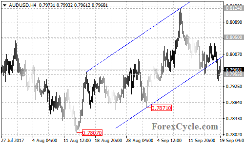 AUDUSD 4-hour chart