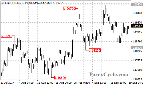 EURUSD 4-hour chart