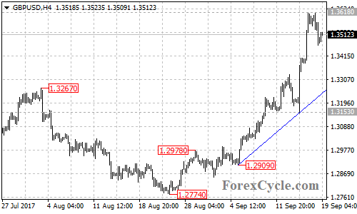 GBPUSD 4-hour chart