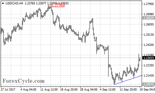 USDCAD 4-hour chart