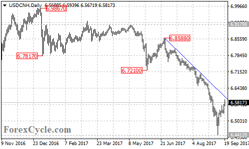 USDCNH Daily Chart