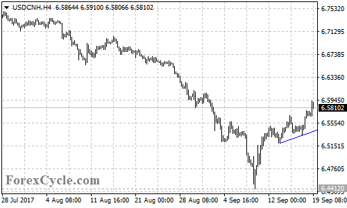 USDCNH 4-hour Chart