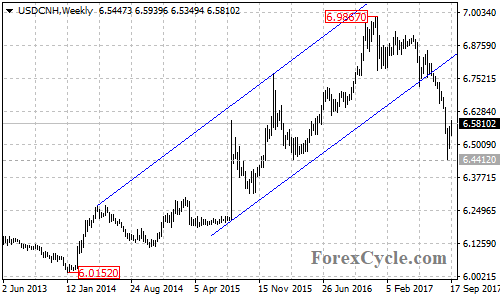 USDCNH Weekly Chart