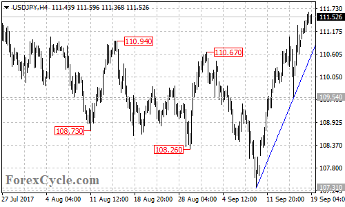 USDJPY 4-hour chart