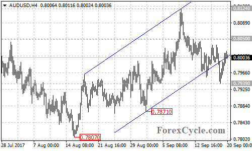 AUDUSD 4-hour Chart