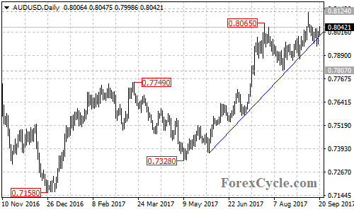 AUDUSD Daily Chart