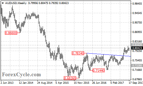 AUDUSD Weekly Chart