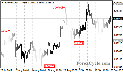 EURUSD 4-hour chart