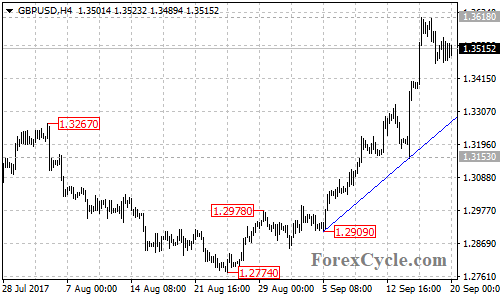 GBPUSD 4-hour chart