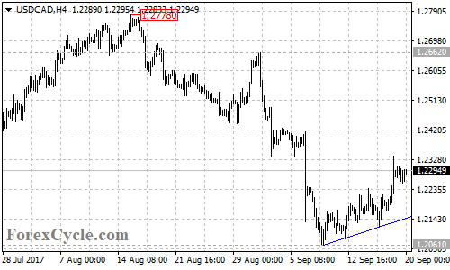 USDCAD 4-hour chart