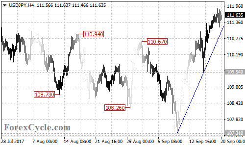 USDJPY 4-hour chart