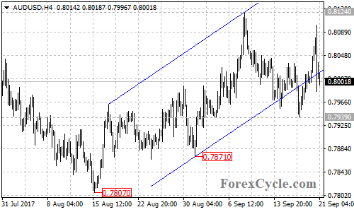 AUDUSD 4-hour chart