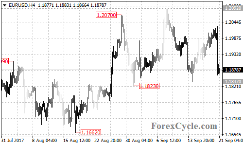 EURUSD 4-hour chart