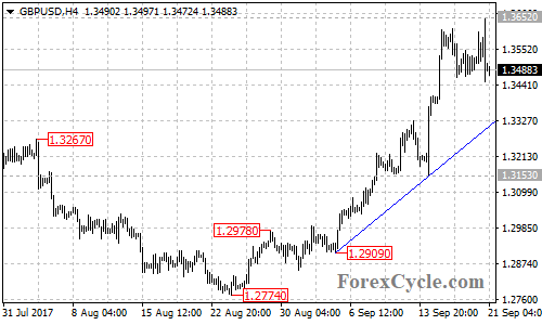 GBPUSD 4-hour chart