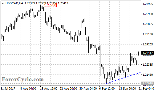 USDCAD 4-hour chart