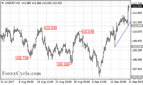 USDJPY 4-hour chart