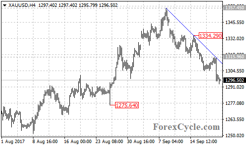 XAUUSD 4-hour Chart