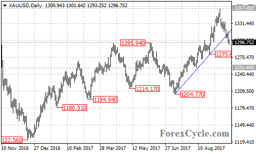 XAUUSD Daily Chart