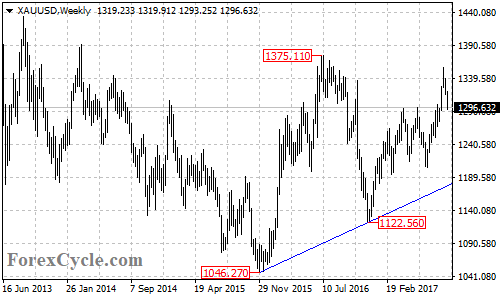 XAUUSD Weekly Chart