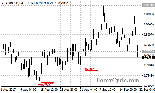 AUDUSD 4-hour chart