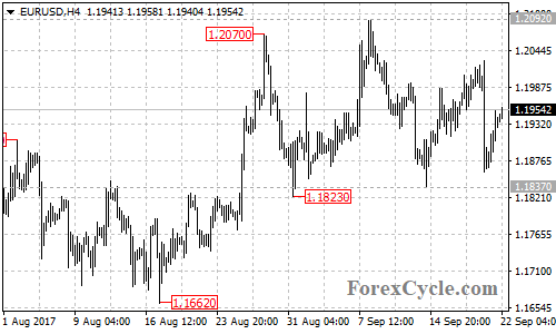 EURUSD 4-hour chart