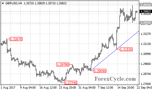 GBPUSD 4-hour Chart