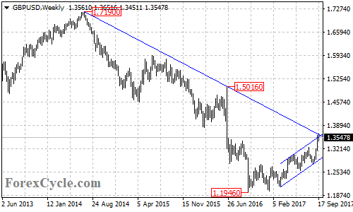 GBPUSD Weekly Chart