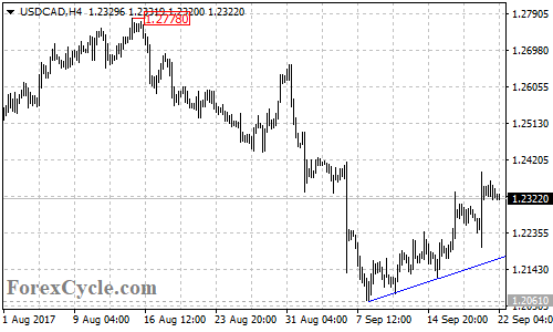 USDCAD 4-hour chart