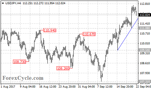 USDJPY 4-hour chart