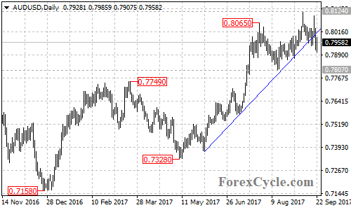 AUDUSD Daily Chart