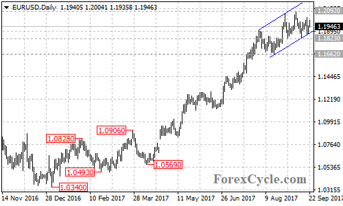 EURUSD Daily Chart