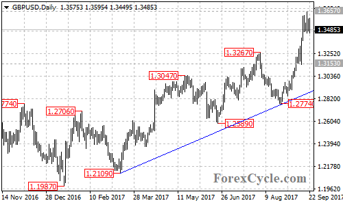 GBPUSD Daily Chart