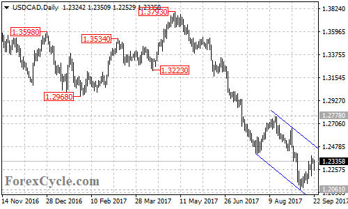 USDCAD Daily Chart