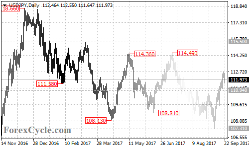 USDJPY Daily Chart