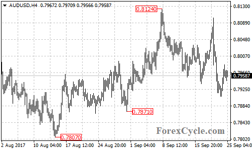 AUDUSD 4-hour chart