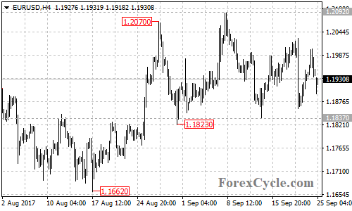 EURUSD 4-hour chart