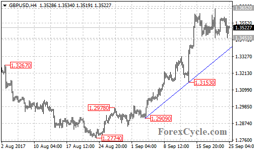 GBPUSD 4-hour chart