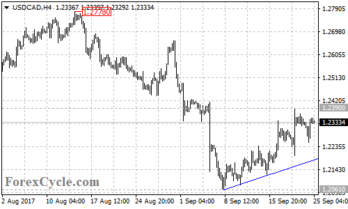 USDCAD 4-hour chart