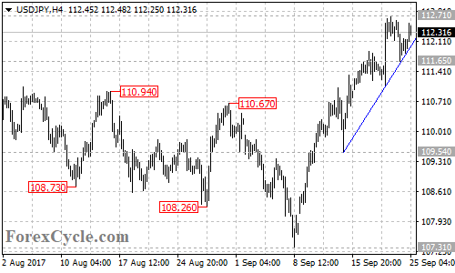 USDJPY 4-hour chart