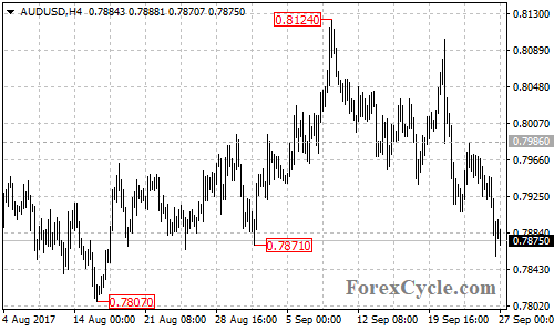 AUDUSD 4-hour chart