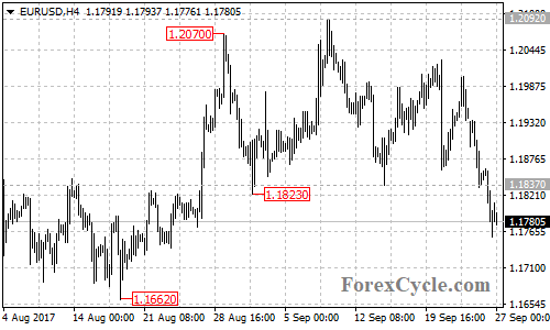 EURUSD 4-hour chart