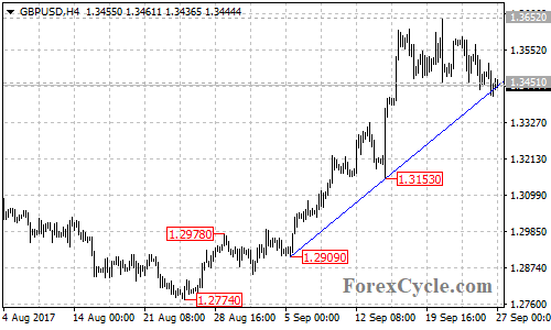 GBPUSD 4-hour chart