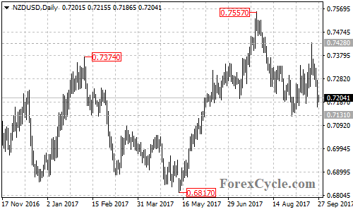 NZDUSD Daily Chart